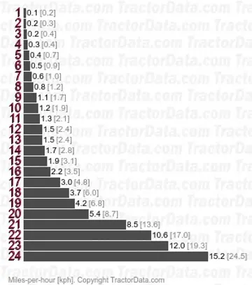 F475 shuttle speeds