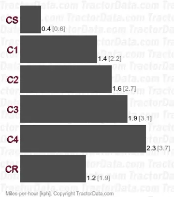 T-40 creeper speeds