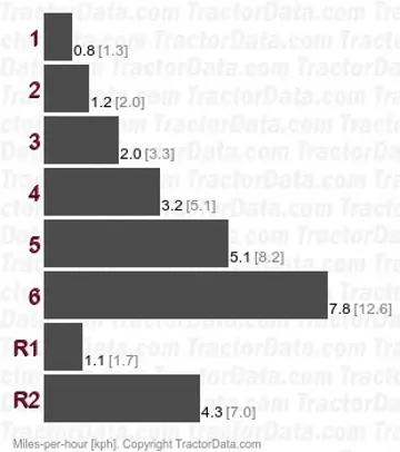 TU1501  gear speeds