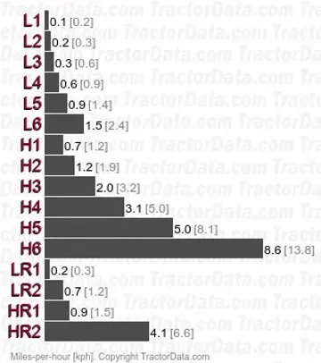 TU2101   speeds