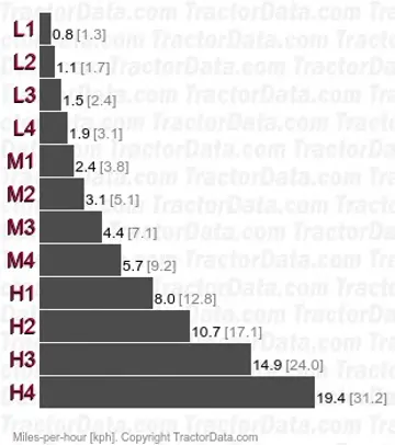 T1054  power shuttle speeds