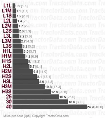 Farmer 309Ci  shuttle speeds
