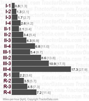 45-76 partially synchronized speeds