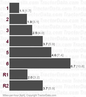 411C gear speeds