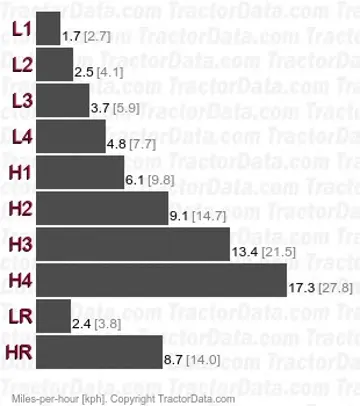 446 gear speeds