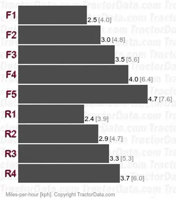 D3B SA Special Application gear speeds