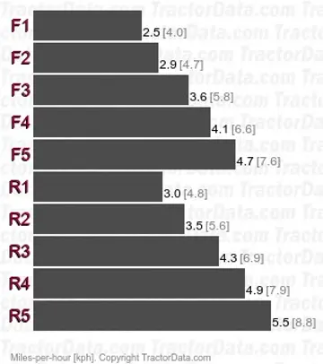 D4E SA Special Application gear speeds