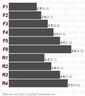 D5B SA Special Application gear speeds