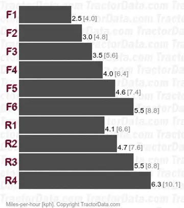 D6D SA Special Application gear speeds