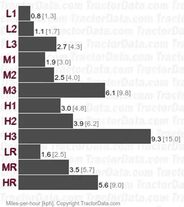 MB-140 gear speeds