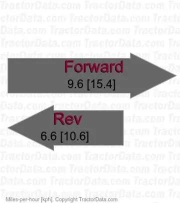 CS2220 hydrostatic speeds