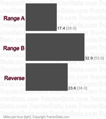 Q265 continuously-variable transmission speeds