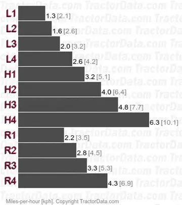 955C gear speeds