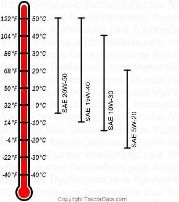 eMax 22L Dieselmotorenöl-Diagramm