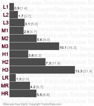 263 partially synchronized speeds