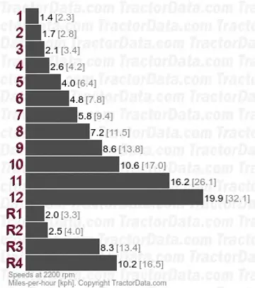 4291 gear speeds