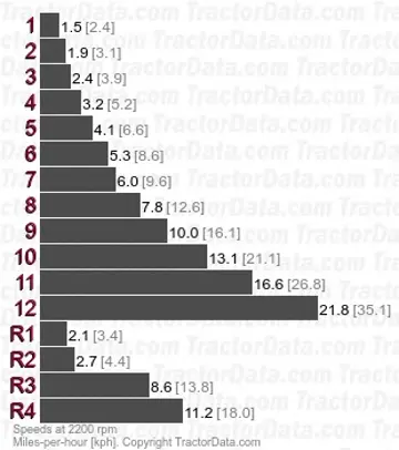 4292 synchromesh speeds