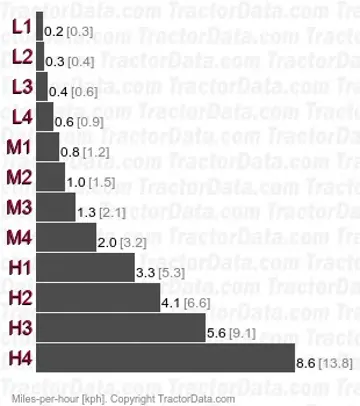 RTS22 档位速度