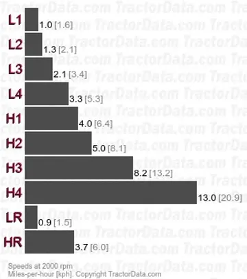 254 gear speeds