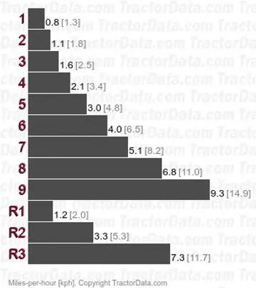 S1500 gear speeds